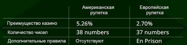 отличие американской рулетки и европейской